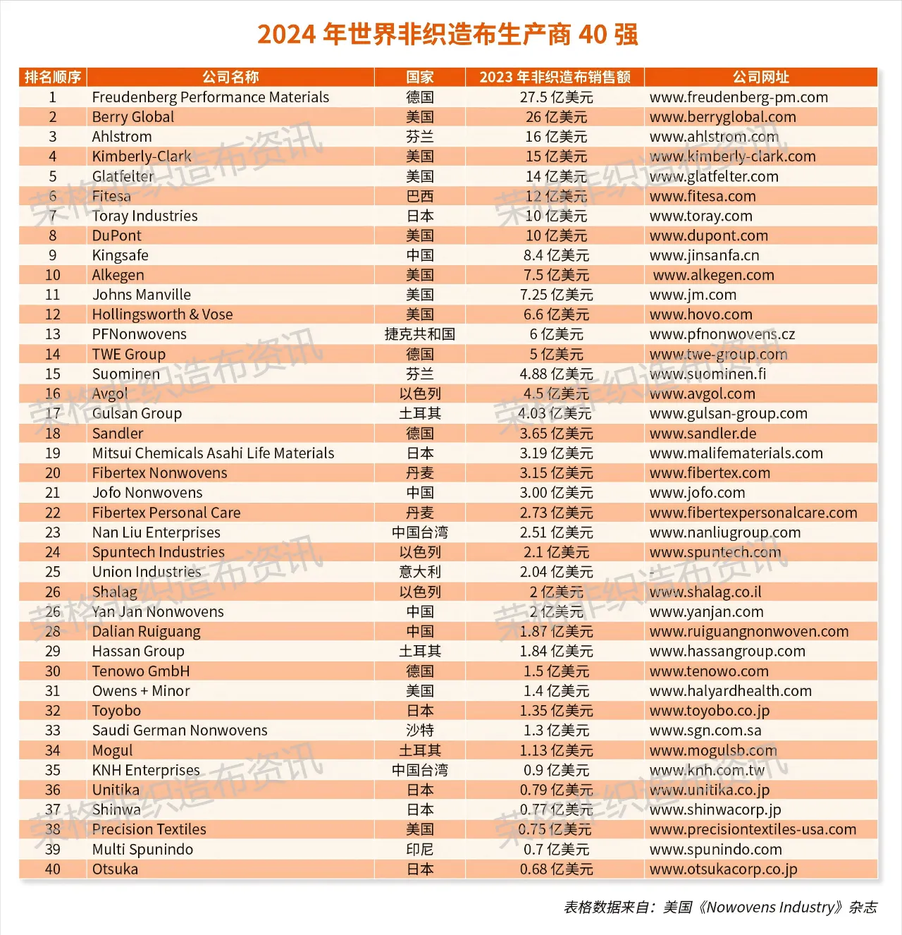 2024年世界非織造布生產(chǎn)商40強(qiáng)，大連瑞光集團(tuán)排名28位
